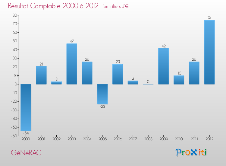 Evolution du résultat comptable pour la commune de GéNéRAC de 2000 à 2012 Evolution du résultat comptable pour GéNéRAC de 2000 à 2012