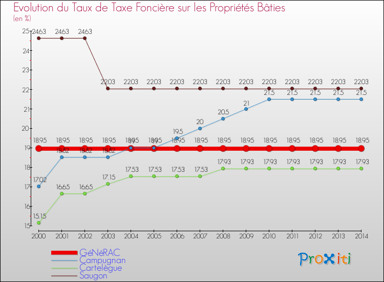 Evolution du taux de la taxe foncière sur le bati pour GéNéRAC et les communes proches de 2000 à 2014 Comparaison des taux de taxe foncière sur le bati pour GéNéRAC et les communes voisines de 2000 à 2014