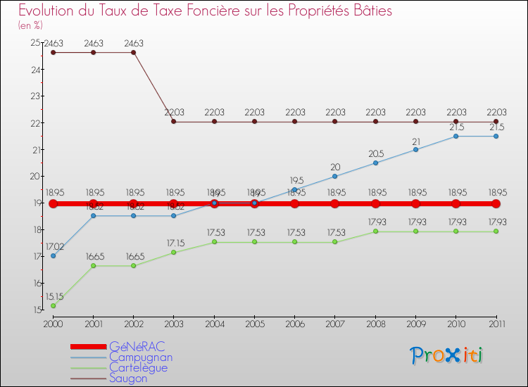 Evolution du taux de la taxe foncière sur le bati pour GéNéRAC et les communes proches Comparaison des taux de taxe foncière sur le bati pour GéNéRAC et les communes voisines