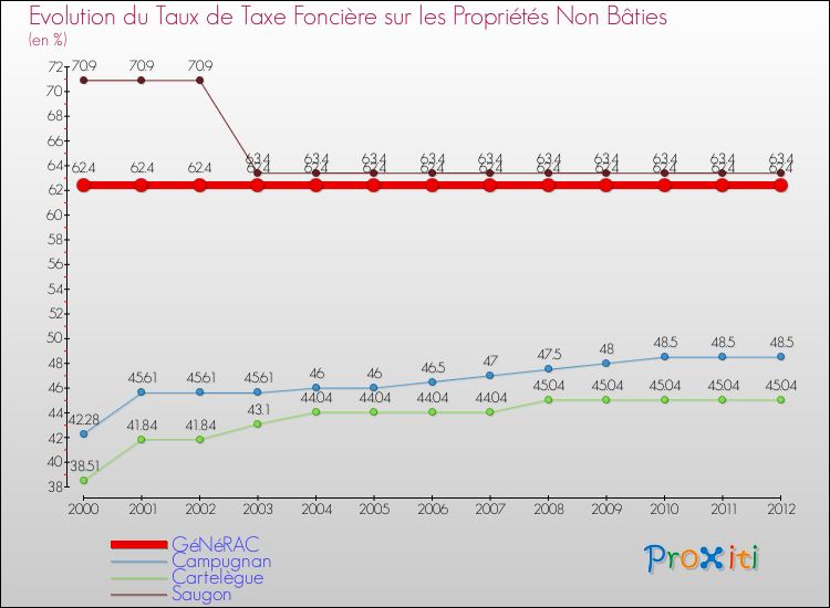 Evolution du taux de la taxe foncière sur les immeubles et terrains non batis pour GéNéRAC et les communes proches de 2000 à 2012 Comparaison des taux de la taxe foncière sur les immeubles et terrains non batis pour GéNéRAC et les communes voisines de 2000 à 2012