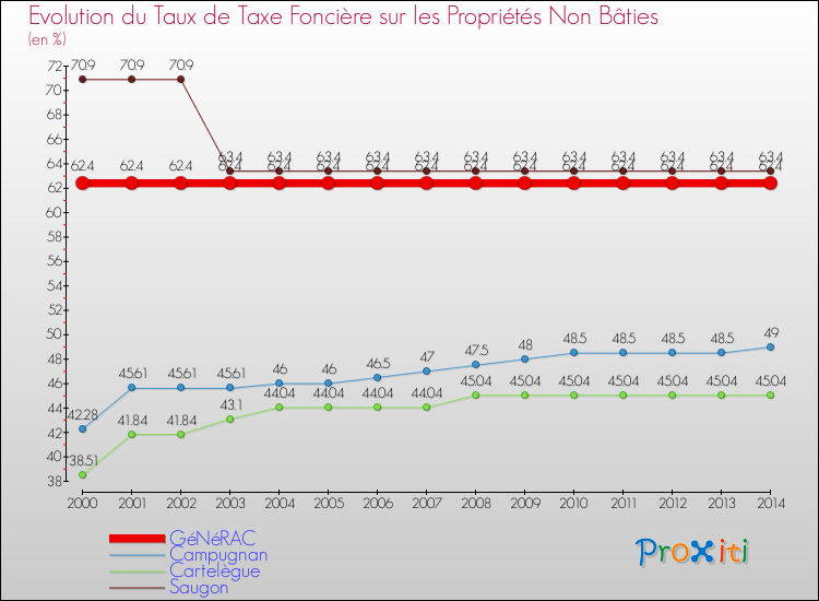 Evolution du taux de la taxe foncière sur les immeubles et terrains non batis pour GéNéRAC et les communes proches de 2000 à 2014 Comparaison des taux de la taxe foncière sur les immeubles et terrains non batis pour GéNéRAC et les communes voisines de 2000 à 2014