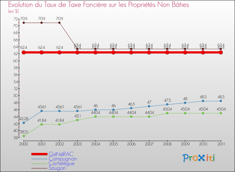 Evolution du taux de la taxe foncière sur les immeubles et terrains non batis pour GéNéRAC et les communes proches Comparaison des taux de la taxe foncière sur les immeubles et terrains non batis pour GéNéRAC et les communes voisines