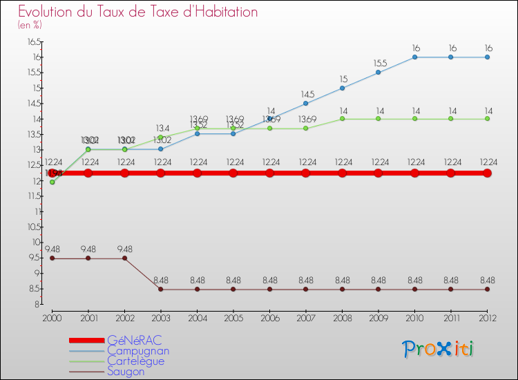 Evolution du taux de la taxe d'habitation pour GéNéRAC et les communes proches Comparaison des taux de la taxe d'habitation pour GéNéRAC et les communes voisines