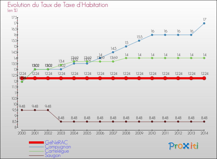Evolution du taux de la taxe d'habitation pour GéNéRAC et les communes proches de 2000 à 2014 Comparaison des taux de la taxe d'habitation pour GéNéRAC et les communes voisines de 2000 à 2014