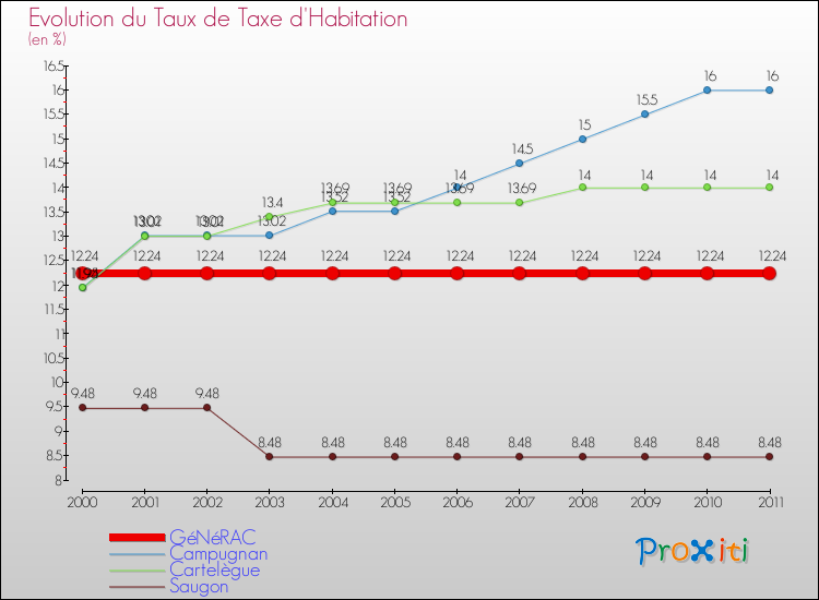 Evolution du taux de la taxe d'habitation pour GéNéRAC et les communes proches Comparaison des taux de la taxe d'habitation pour GéNéRAC et les communes voisines