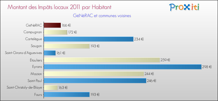 Montant des impôts locaux par Habitant pour GéNéRAC et les communes proches Comparaison des impôts locaux par habitant pour GéNéRAC et les communes voisines