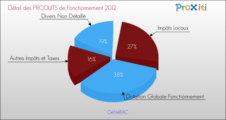 Décomposition du Budget de Fonctionnement 2012 de la commune de GéNéRAC Budget de Fonctionnement 2012 pour la commune de GéNéRAC