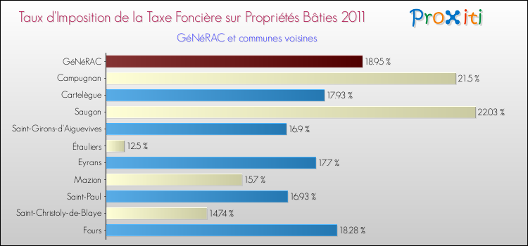 Taux d'imposition de la taxe foncière sur le bati 2011 pour GéNéRAC et les communes proches Comparaison des taux d'imposition de la taxe foncière sur le bati 2011 pour GéNéRAC et les communes voisines