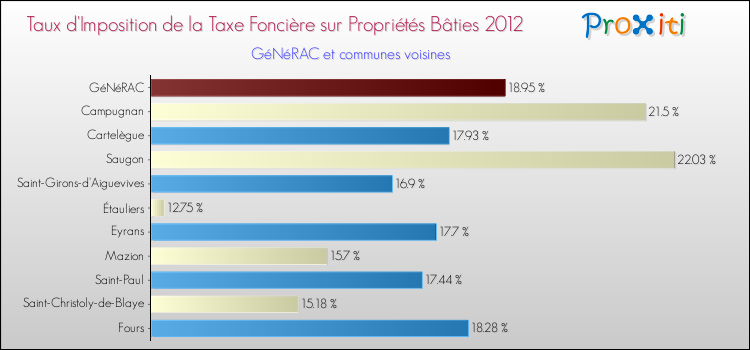Taux d'imposition de la taxe foncière sur le bati 2012 pour GéNéRAC et les communes proches Comparaison des taux d'imposition de la taxe foncière sur le bati 2012 pour GéNéRAC et les communes voisines