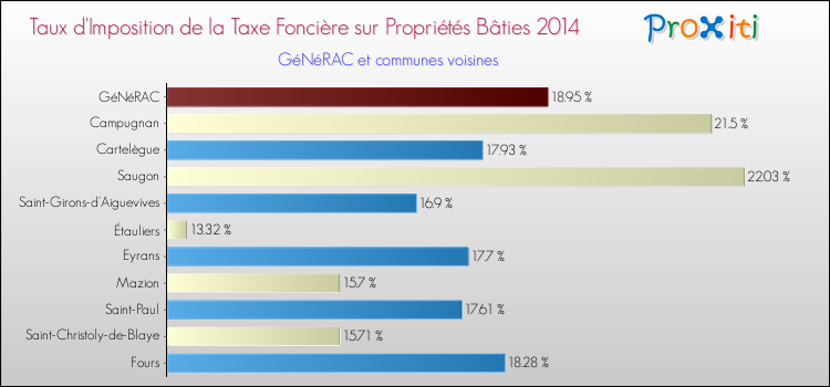 Taux d'imposition de la taxe foncière sur le bati 2014 pour GéNéRAC et les communes proches Comparaison des taux d'imposition de la taxe foncière sur le bati 2014 pour GéNéRAC et les communes voisines