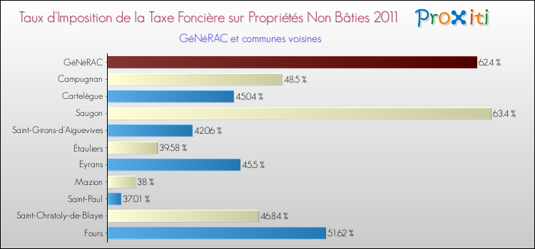 Taux d'imposition de la taxe foncière sur les immeubles et terrains non batis 2011 pour GéNéRAC et les communes proches Comparaison des taux d'imposition de la taxe foncière sur les immeubles et terrains non batis 2011 pour GéNéRAC et les communes voisines