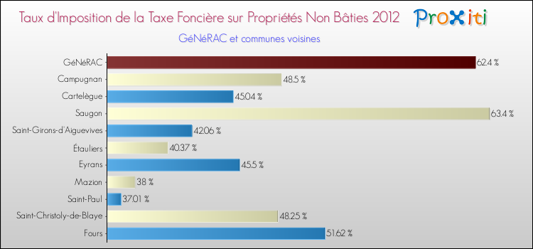 Taux d'imposition de la taxe foncière sur les immeubles et terrains non batis 2012 pour GéNéRAC et les communes proches Comparaison des taux d'imposition de la taxe foncière sur les immeubles et terrains non batis 2012 pour GéNéRAC et les communes voisines