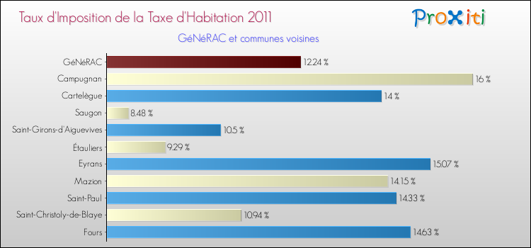 Taux d'imposition de la taxe d'habitation 2011 pour GéNéRAC et les communes proches Comparaison des taux d'imposition de la taxe d'habitation 2011 pour GéNéRAC et les communes voisines