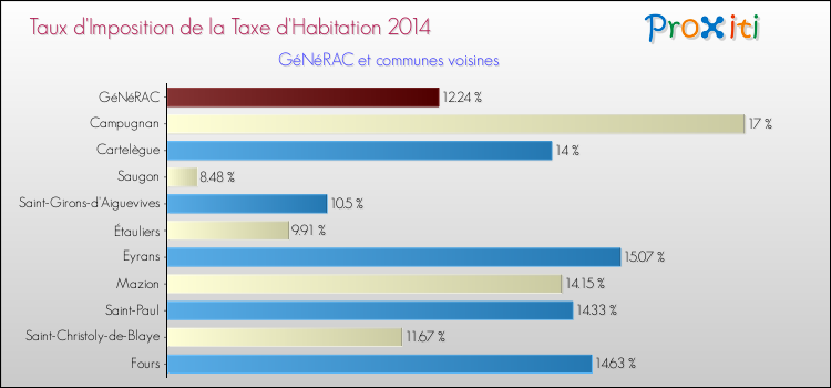 Taux d'imposition de la taxe d'habitation 2014 pour GéNéRAC et les communes proches Comparaison des taux d'imposition de la taxe d'habitation 2014 pour GéNéRAC et les communes voisines