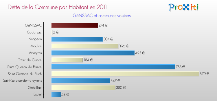 Dette par habitant de la commune en 2011 pour GéNISSAC et les communes proches Comparaison de la dette par habitant de la commune en 2011 pour GéNISSAC et les communes voisines