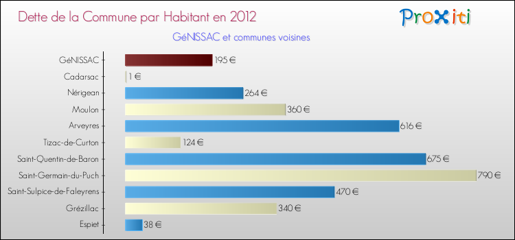 Dette par habitant de la commune en 2012 pour GéNISSAC et les communes proches Comparaison de la dette par habitant de la commune en 2012 pour GéNISSAC et les communes voisines