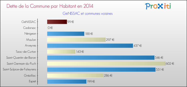 Dette par habitant de la commune en 2014 pour GéNISSAC et les communes proches Comparaison de la dette par habitant de la commune en 2014 pour GéNISSAC et les communes voisines