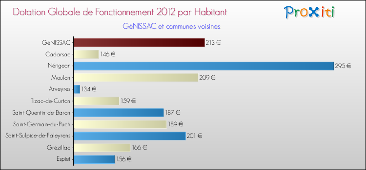 Montant des dotations globales de fonctionnement DGF par Habitant pour GéNISSAC et les communes proches Comparaison des des dotations globales de fonctionnement DGF par habitant pour GéNISSAC et les communes voisines