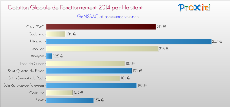 Montant des dotations globales de fonctionnement DGF par Habitant pour GéNISSAC et les communes proches en 2014. Comparaison des des dotations globales de fonctionnement DGF par habitant pour GéNISSAC et les communes voisines en 2014.