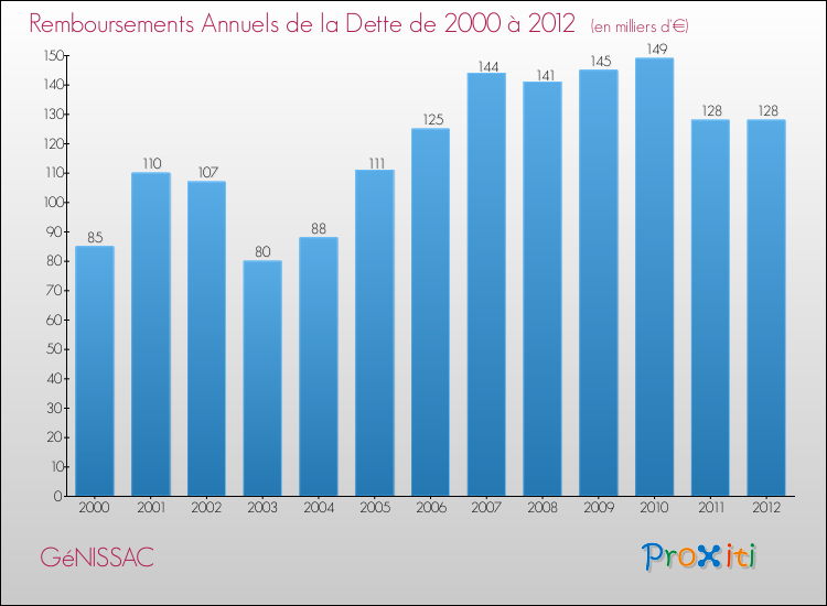 Evolution de l'annuité de la dette pour la commune de GéNISSAC de 2000 à 2012 Annuités de la dette pour GéNISSAC de 2000 à 2012