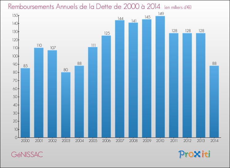 Evolution de l'annuité de la dette pour la commune de GéNISSAC de 2000 à 2014 Annuités de la dette pour GéNISSAC de 2000 à 2014
