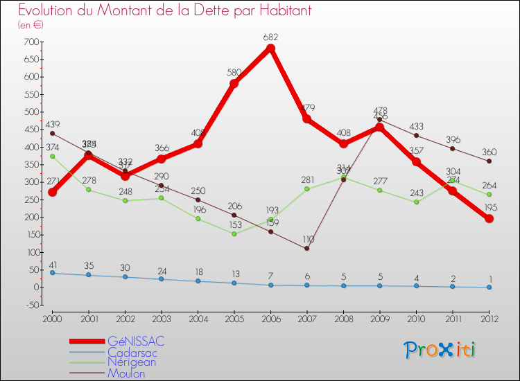 Evolution de la dette par habitant pour la commune de GéNISSAC et les communes proches de 2000 à 2012 Comparaison de la dette par habitant pour GéNISSAC et les communes voisines de 2000 à 2012