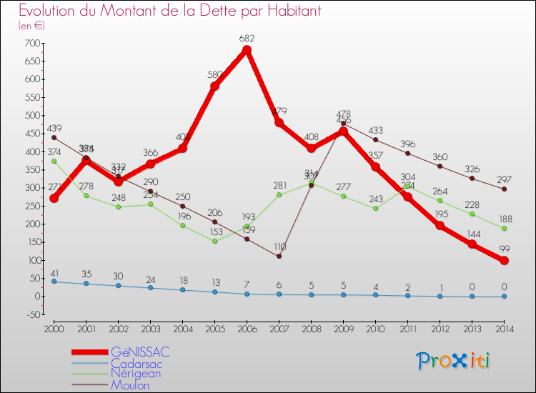 Evolution de la dette par habitant pour la commune de GéNISSAC et les communes proches de 2000 à 2014 Comparaison de la dette par habitant pour GéNISSAC et les communes voisines de 2000 à 2014