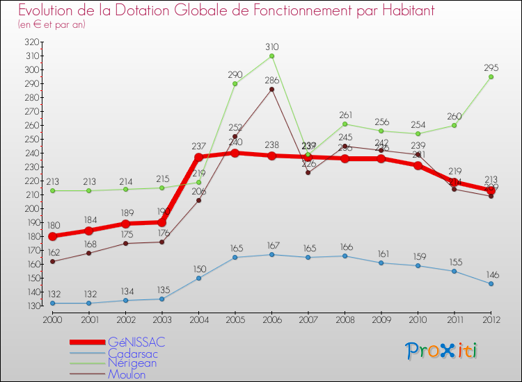 Evolution et montant de la dotation globale de fonctionnement par Habitant pour GéNISSAC et les communes proches Comparaison des dotations globales de fonctionnement par habitant pour GéNISSAC et les communes voisines