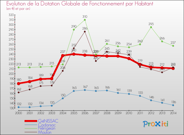 Evolution et montant de la dotation globale de fonctionnement par Habitant pour GéNISSAC et les communes proches de 2000 à 2014. Comparaison des dotations globales de fonctionnement par habitant pour GéNISSAC et les communes voisines de 2000 à 2014.