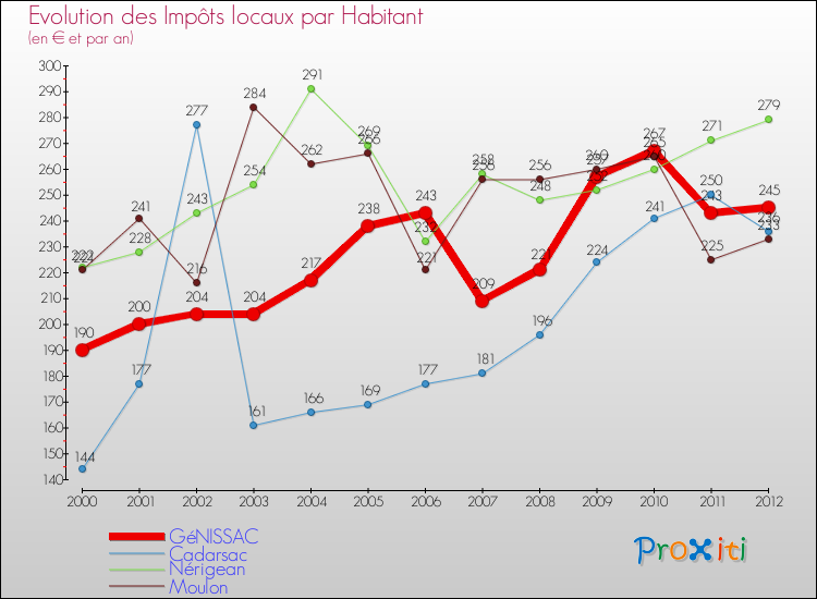 Evolution et montant des impôts locaux par Habitant pour GéNISSAC et les communes proches Comparaison des impôts locaux par habitant pour GéNISSAC et les communes voisines