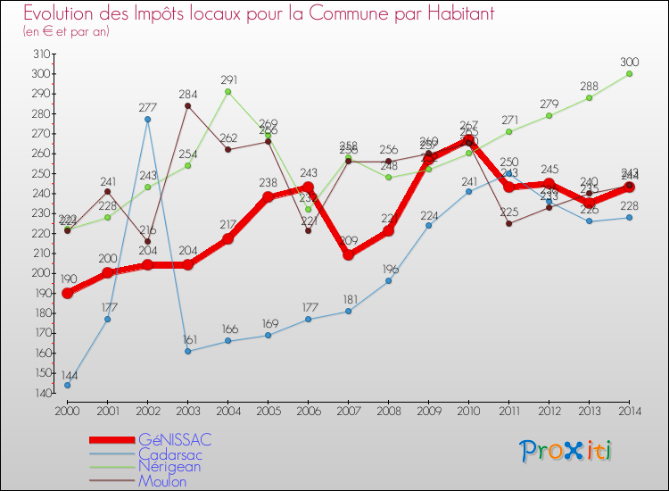 Evolution et montant des impôts locaux par Habitant pour GéNISSAC et les communes proches de 2000 à 2014 Comparaison des impôts locaux par habitant pour GéNISSAC et les communes voisines de 2000 à 2014