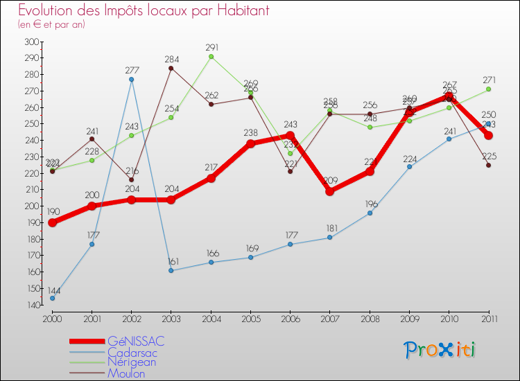 Evolution et montant des impôts locaux par Habitant pour GéNISSAC et les communes proches Comparaison des impôts locaux par habitant pour GéNISSAC et les communes voisines