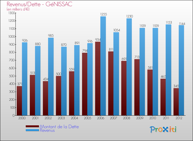 Evolution comparée de la dette et des revenus pour la commune de GéNISSAC de 2000 à 2012 Comparaison de la dette et des revenus pour GéNISSAC de 2000 à 2012