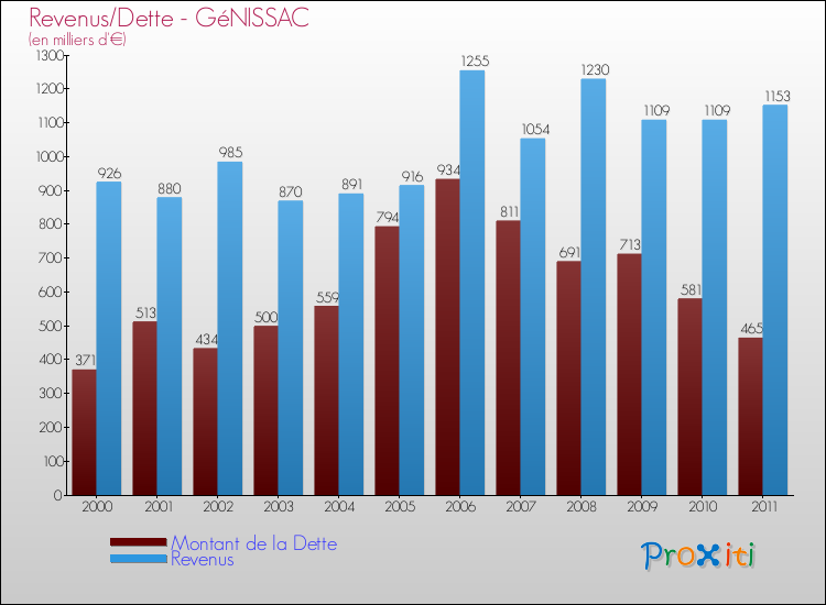 Evolution comparée de la dette et des revenus pour la commune de GéNISSAC de 2000 à 2011 Comparaison de la dette et des revenus pour GéNISSAC de 2000 à 2011
