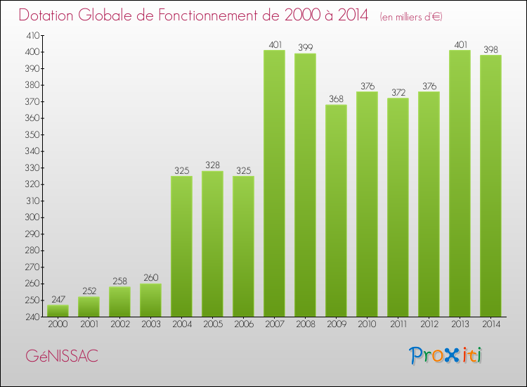 Evolution du montant de la Dotation Globale de Fonctionnement pour la commune de GéNISSAC de 2000 à 2014 Evolution du montant de la Dotation Globale de Fonctionnement pour GéNISSAC de 2000 à 2014