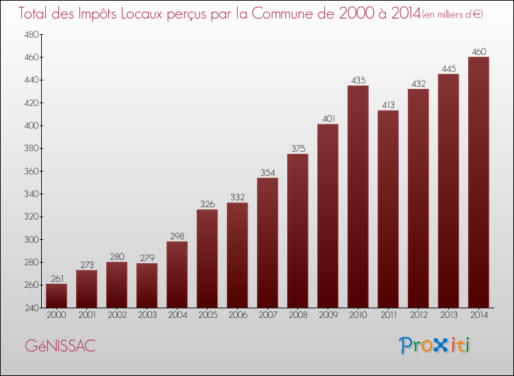 Evolution des Impôts Locaux pour la commune de GéNISSAC de 2000 à 2014 Evolution des Impôts Locaux pour GéNISSAC de 2000 à 2014