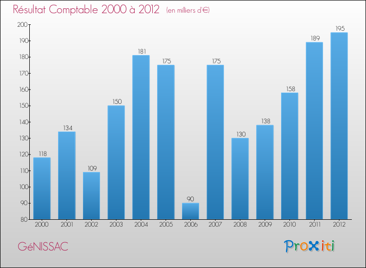 Evolution du résultat comptable pour la commune de GéNISSAC de 2000 à 2012 Evolution du résultat comptable pour GéNISSAC de 2000 à 2012