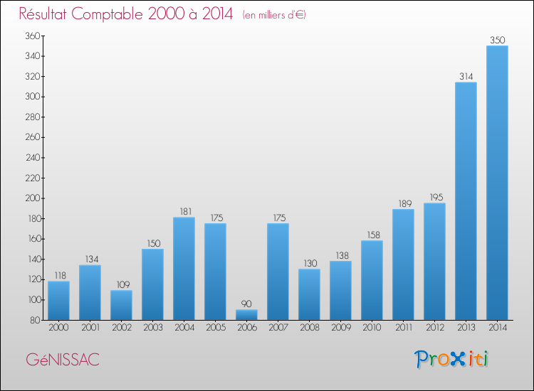 Evolution du résultat comptable pour la commune de GéNISSAC de 2000 à 2014 Evolution du résultat comptable pour GéNISSAC de 2000 à 2014