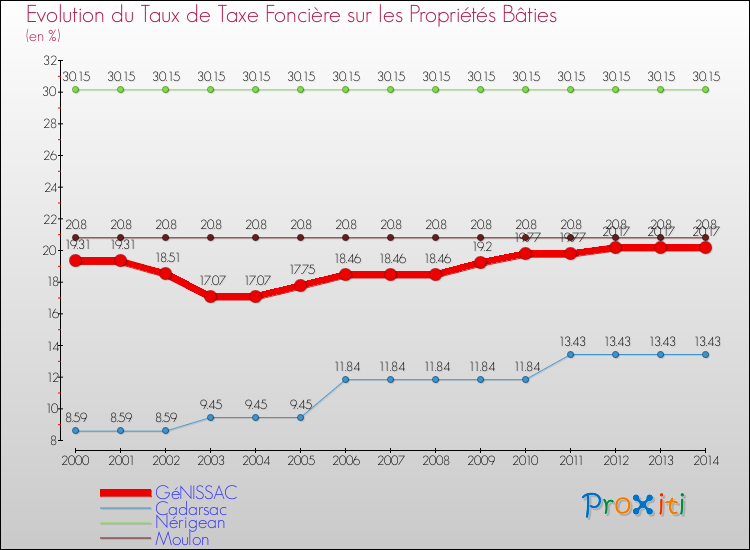 Evolution du taux de la taxe foncière sur le bati pour GéNISSAC et les communes proches de 2000 à 2014 Comparaison des taux de taxe foncière sur le bati pour GéNISSAC et les communes voisines de 2000 à 2014