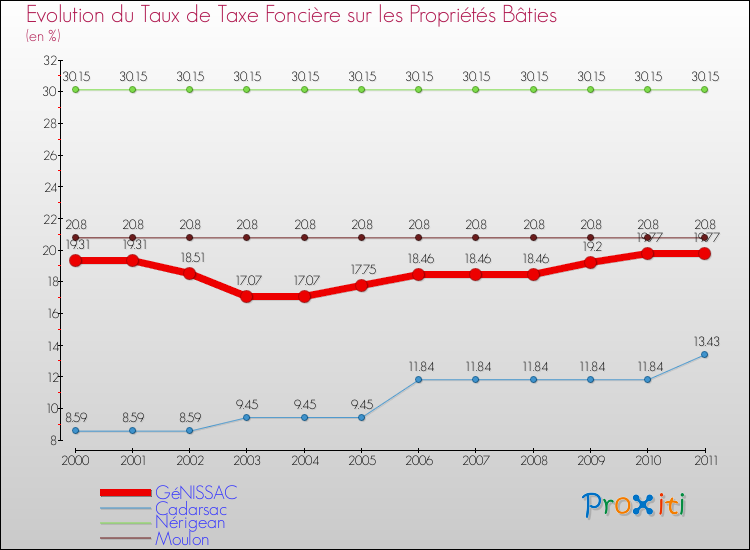 Evolution du taux de la taxe foncière sur le bati pour GéNISSAC et les communes proches Comparaison des taux de taxe foncière sur le bati pour GéNISSAC et les communes voisines
