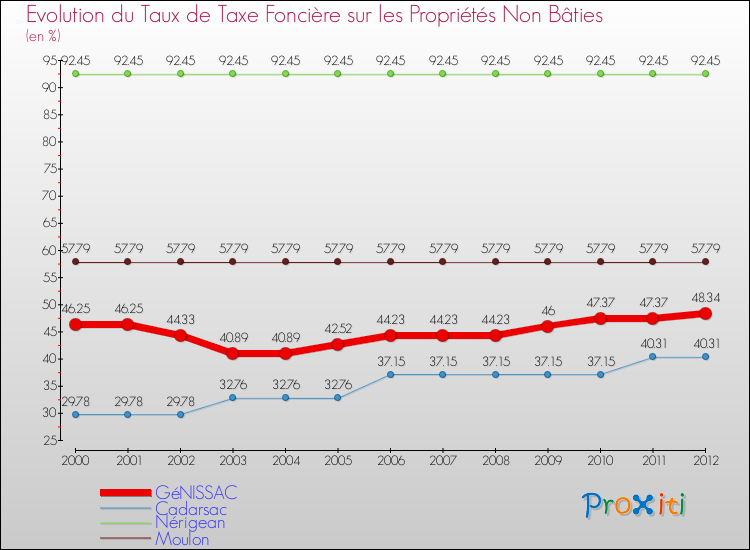 Evolution du taux de la taxe foncière sur les immeubles et terrains non batis pour GéNISSAC et les communes proches de 2000 à 2012 Comparaison des taux de la taxe foncière sur les immeubles et terrains non batis pour GéNISSAC et les communes voisines de 2000 à 2012