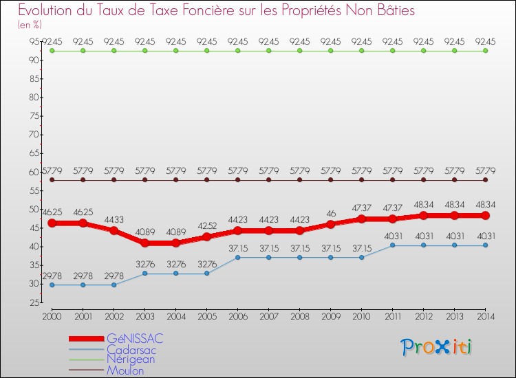 Evolution du taux de la taxe foncière sur les immeubles et terrains non batis pour GéNISSAC et les communes proches de 2000 à 2014 Comparaison des taux de la taxe foncière sur les immeubles et terrains non batis pour GéNISSAC et les communes voisines de 2000 à 2014