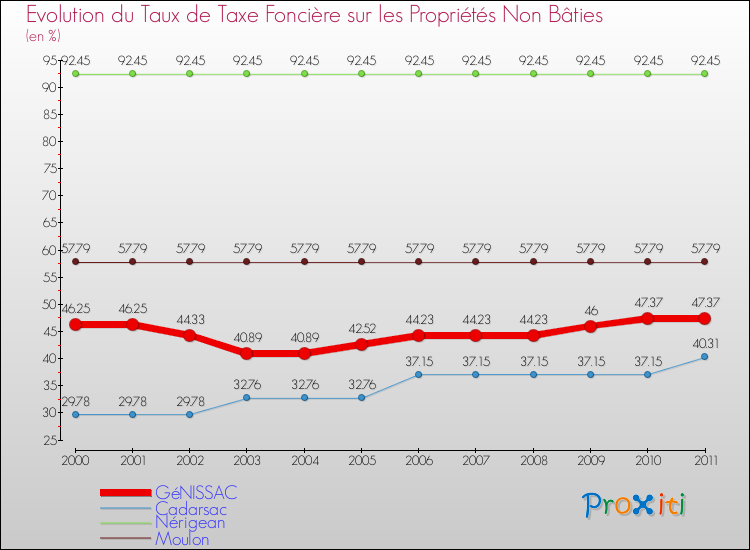 Evolution du taux de la taxe foncière sur les immeubles et terrains non batis pour GéNISSAC et les communes proches Comparaison des taux de la taxe foncière sur les immeubles et terrains non batis pour GéNISSAC et les communes voisines