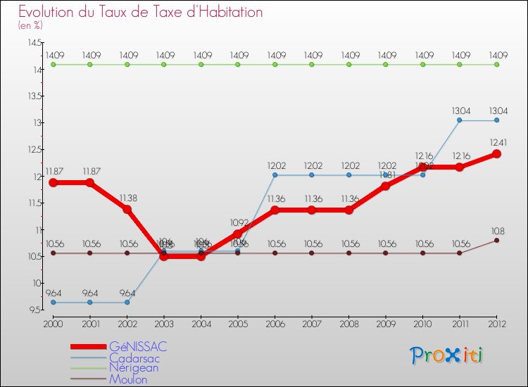 Evolution du taux de la taxe d'habitation pour GéNISSAC et les communes proches Comparaison des taux de la taxe d'habitation pour GéNISSAC et les communes voisines