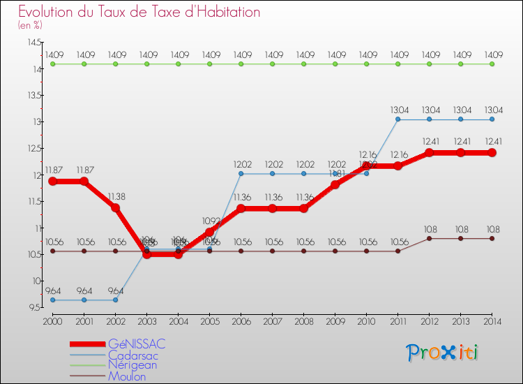 Evolution du taux de la taxe d'habitation pour GéNISSAC et les communes proches de 2000 à 2014 Comparaison des taux de la taxe d'habitation pour GéNISSAC et les communes voisines de 2000 à 2014