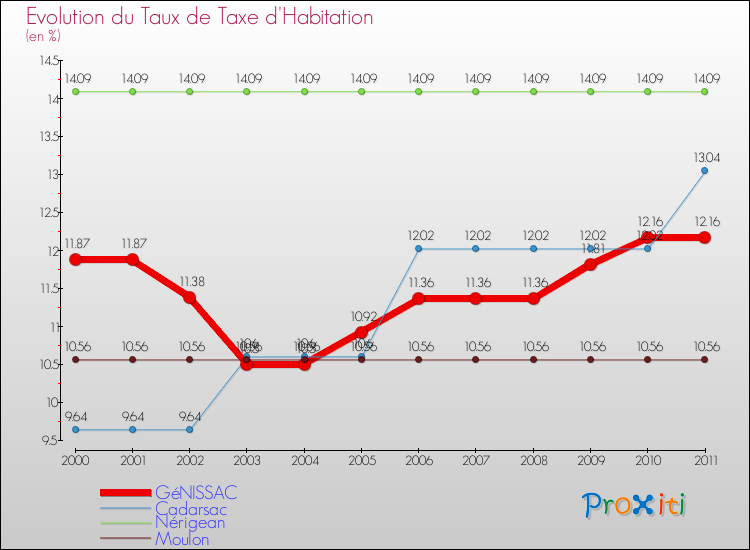 Evolution du taux de la taxe d'habitation pour GéNISSAC et les communes proches Comparaison des taux de la taxe d'habitation pour GéNISSAC et les communes voisines