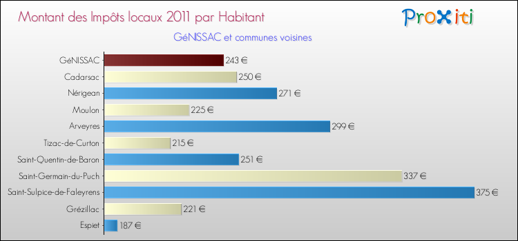 Montant des impôts locaux par Habitant pour GéNISSAC et les communes proches Comparaison des impôts locaux par habitant pour GéNISSAC et les communes voisines