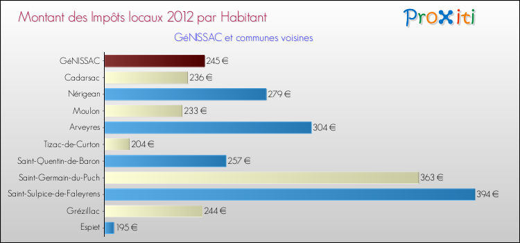 Montant des impôts locaux par Habitant pour GéNISSAC et les communes proches Comparaison des impôts locaux par habitant pour GéNISSAC et les communes voisines