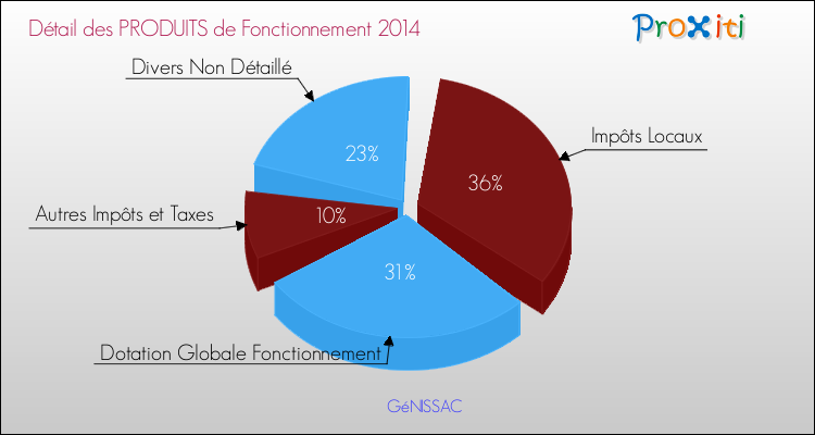 Décomposition du Budget de Fonctionnement 2014 de la commune de GéNISSAC Budget de Fonctionnement 2014 pour la commune de GéNISSAC