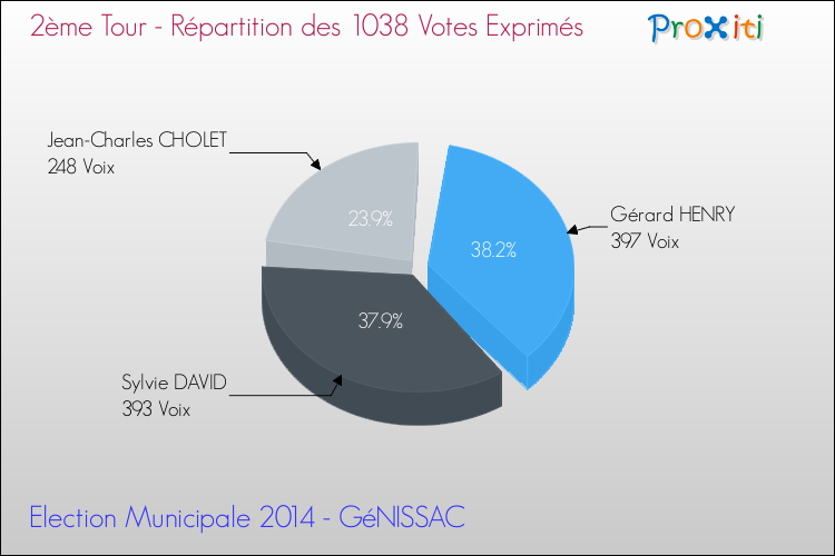 Répartition des votes exprimés au 2ème Tour des Elections Municipales 2014 de la commune de GéNISSAC Elections Municipales 2014 - Répartition des votes exprimés au 2ème Tour pour la commune de GéNISSAC